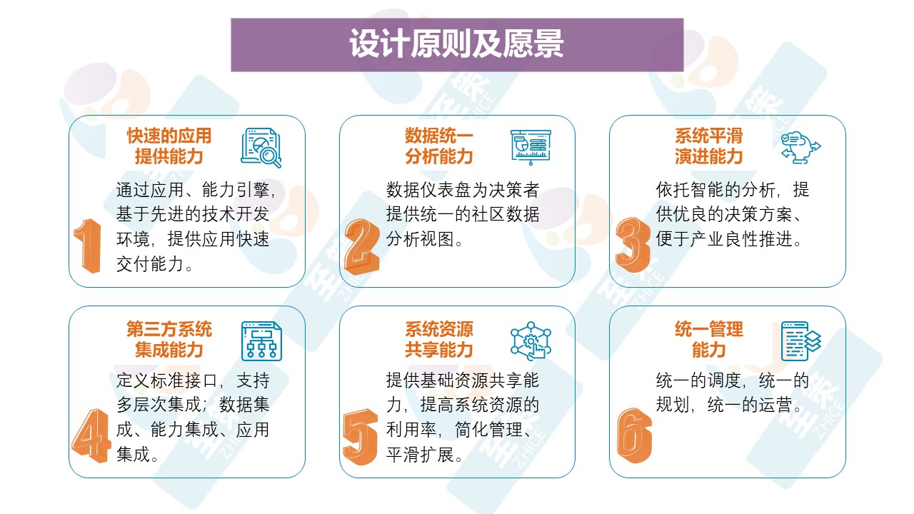 n数字街区建设2