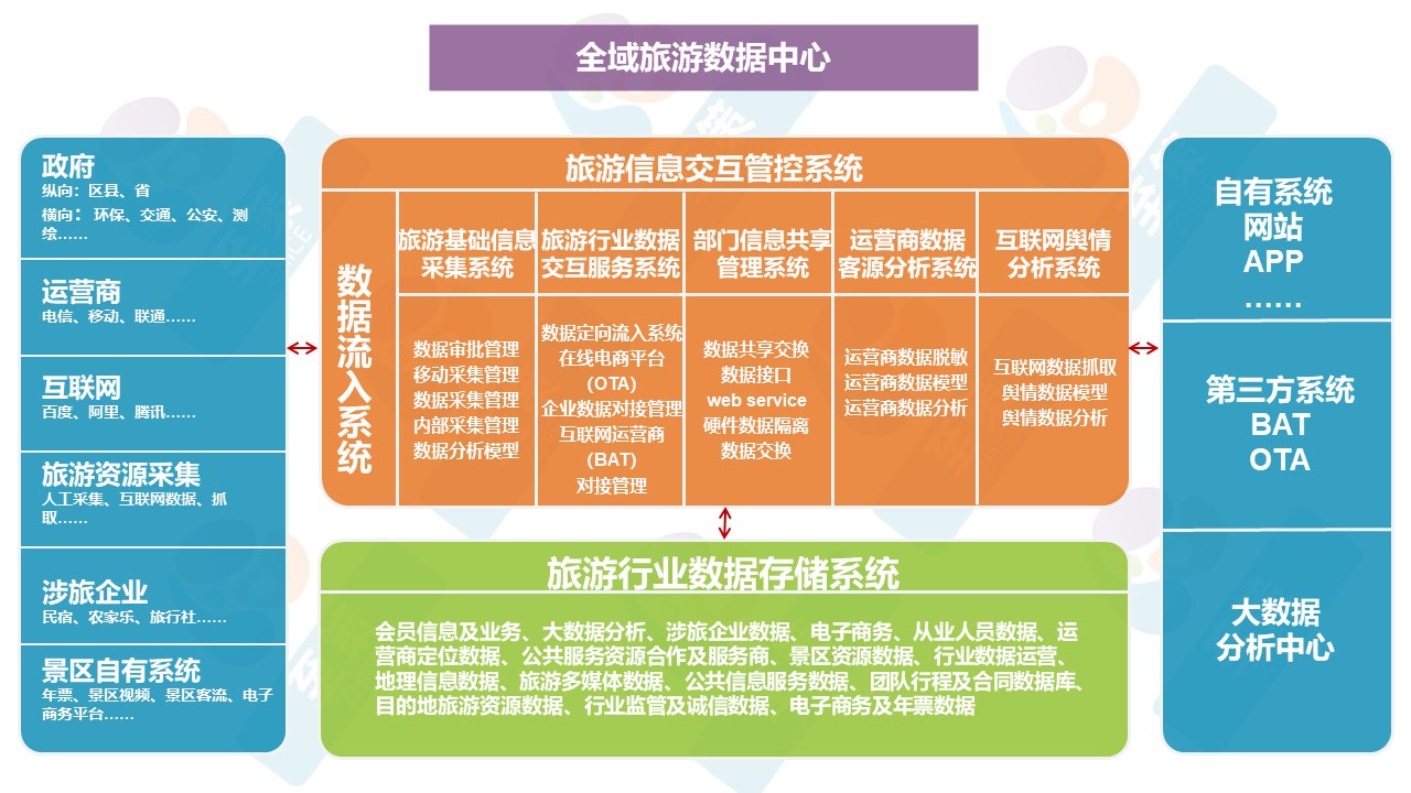 n目的地数字化建设2