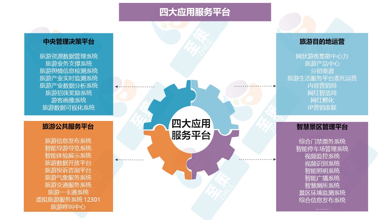 n目的地数字化建设3