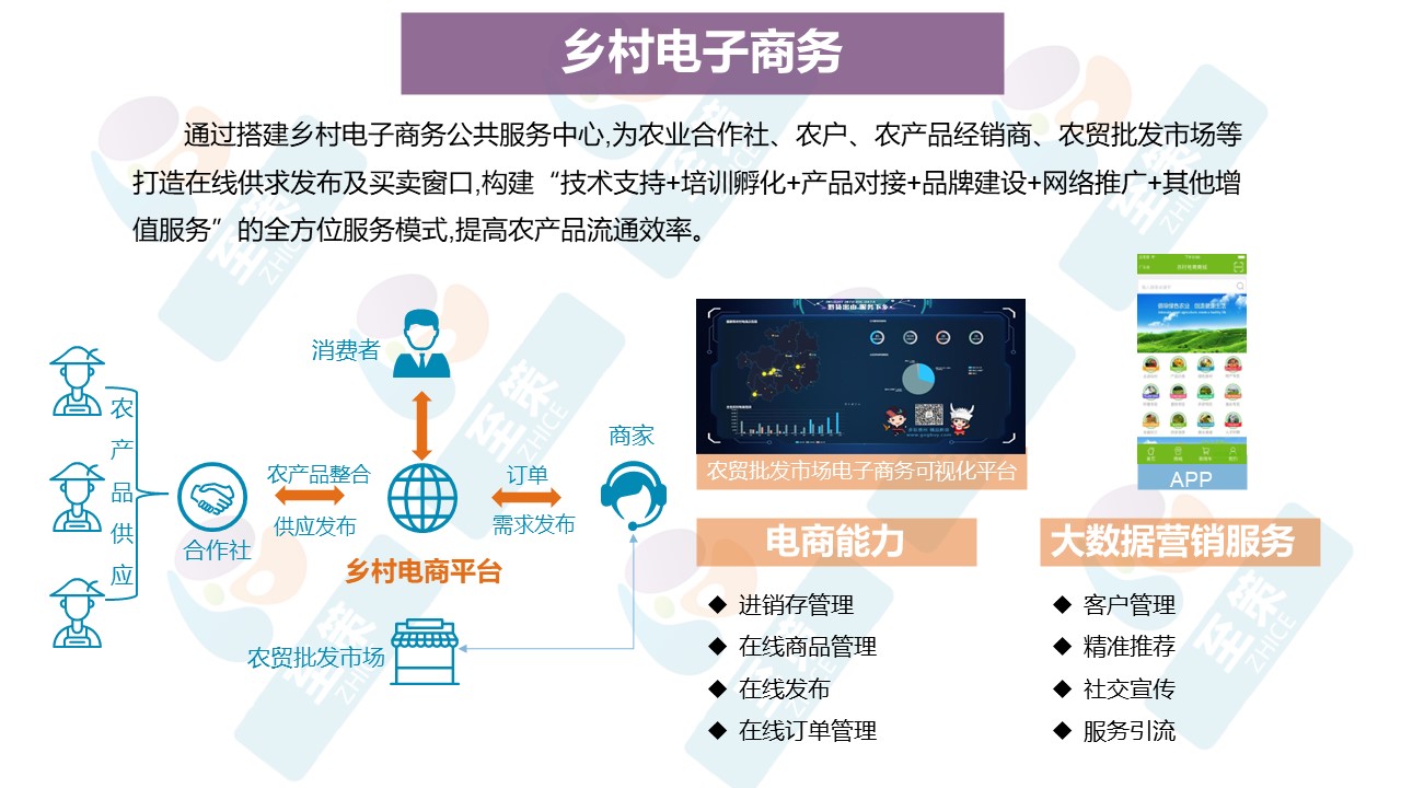 乡村产业数字化4