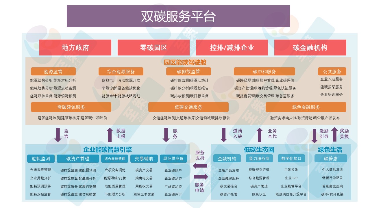 双碳平台1
