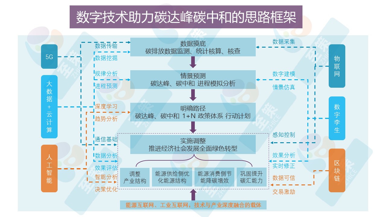 双碳平台2