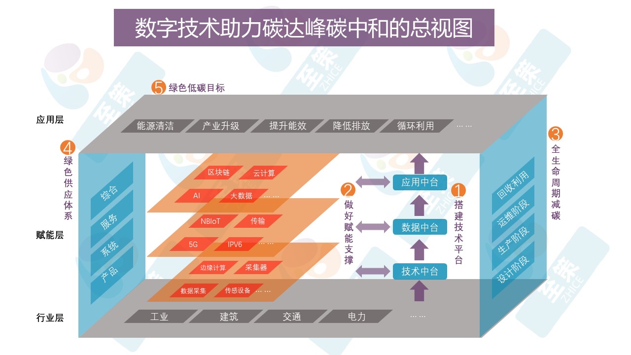 双碳平台3