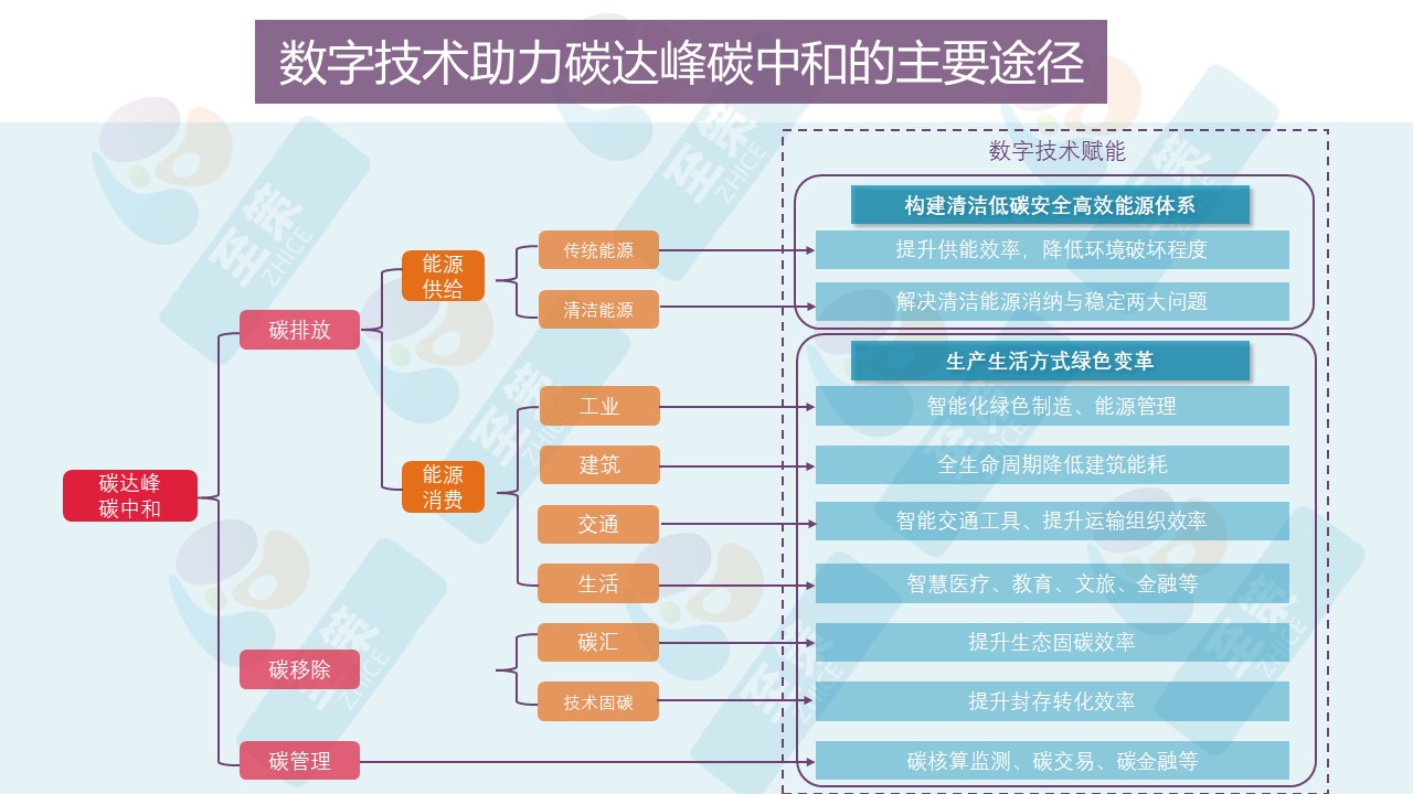 双碳平台4