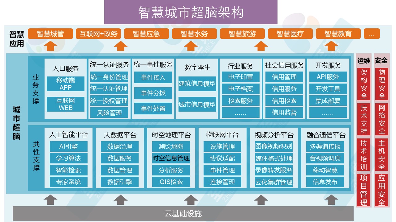 城市运营平台2