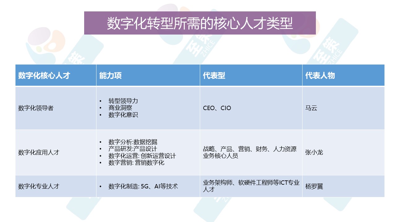 数字化人才培训2