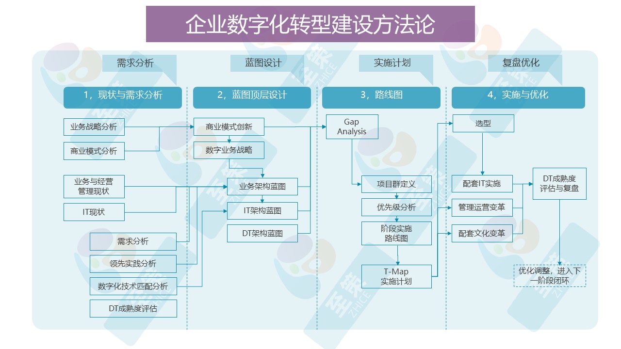 数字化落地范式3