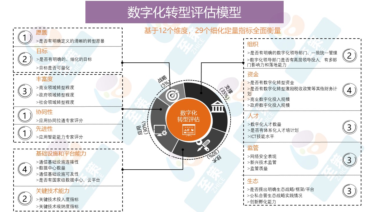 数字化转型评估1