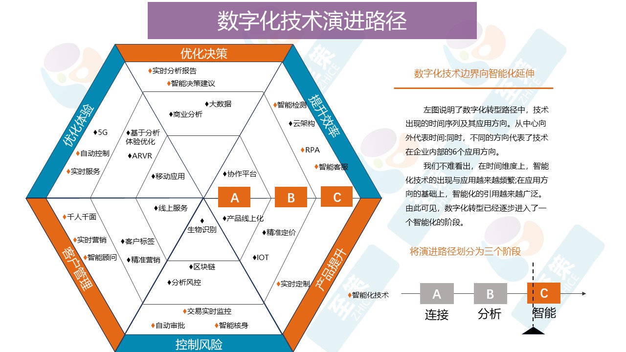 数字化转型评估2