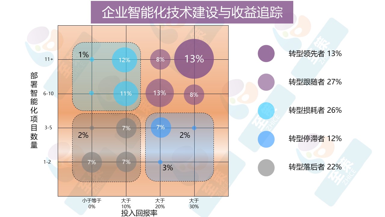 数字化转型评估3