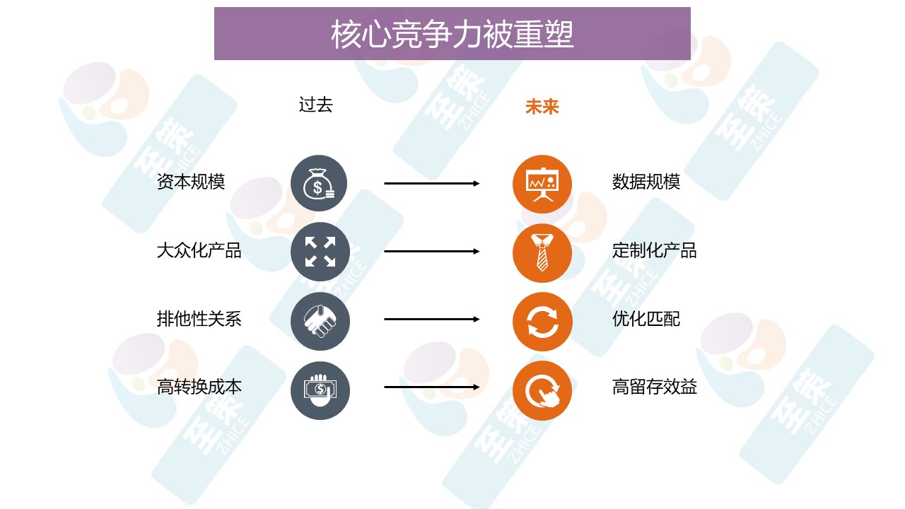 数字化转型评估4