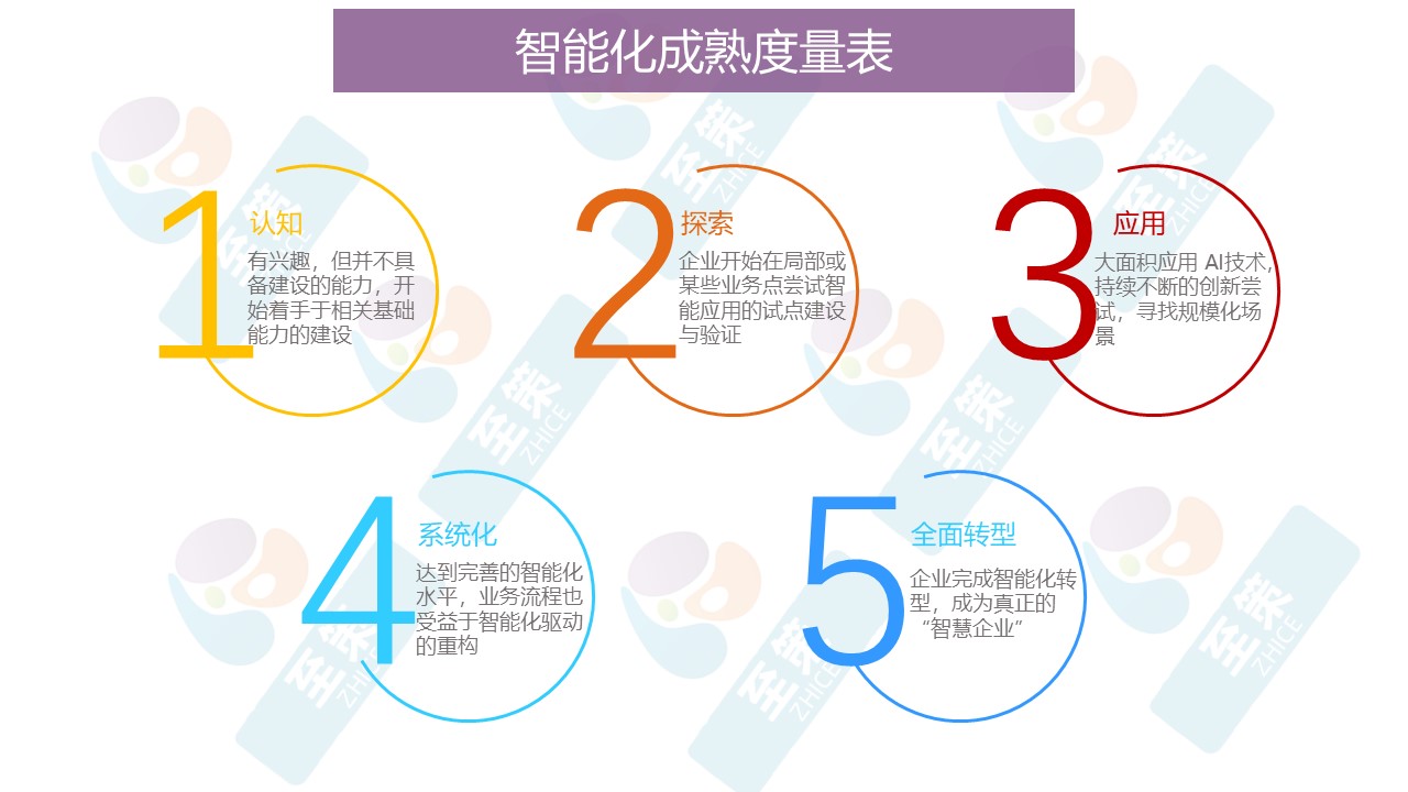 数字化转型评估5