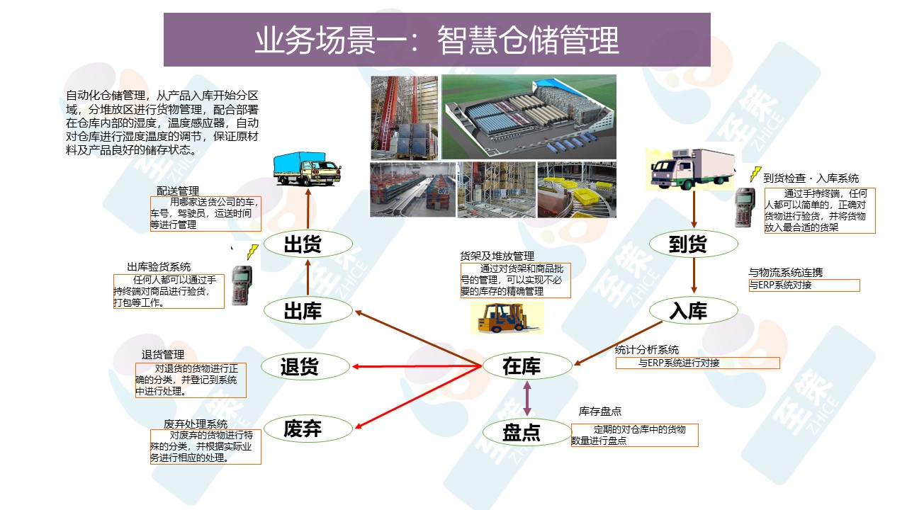 智慧仓储物流2