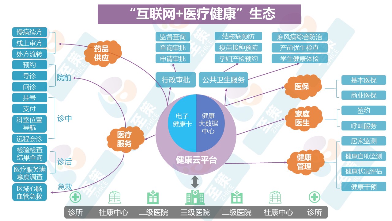智慧医疗2