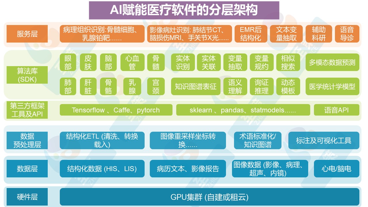 智慧医疗3