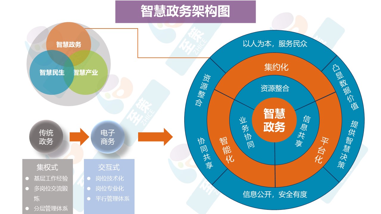 智慧政务1