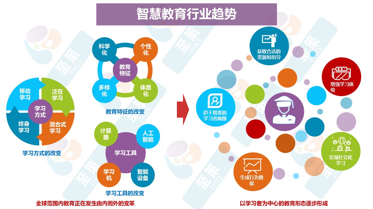 智慧教育1
