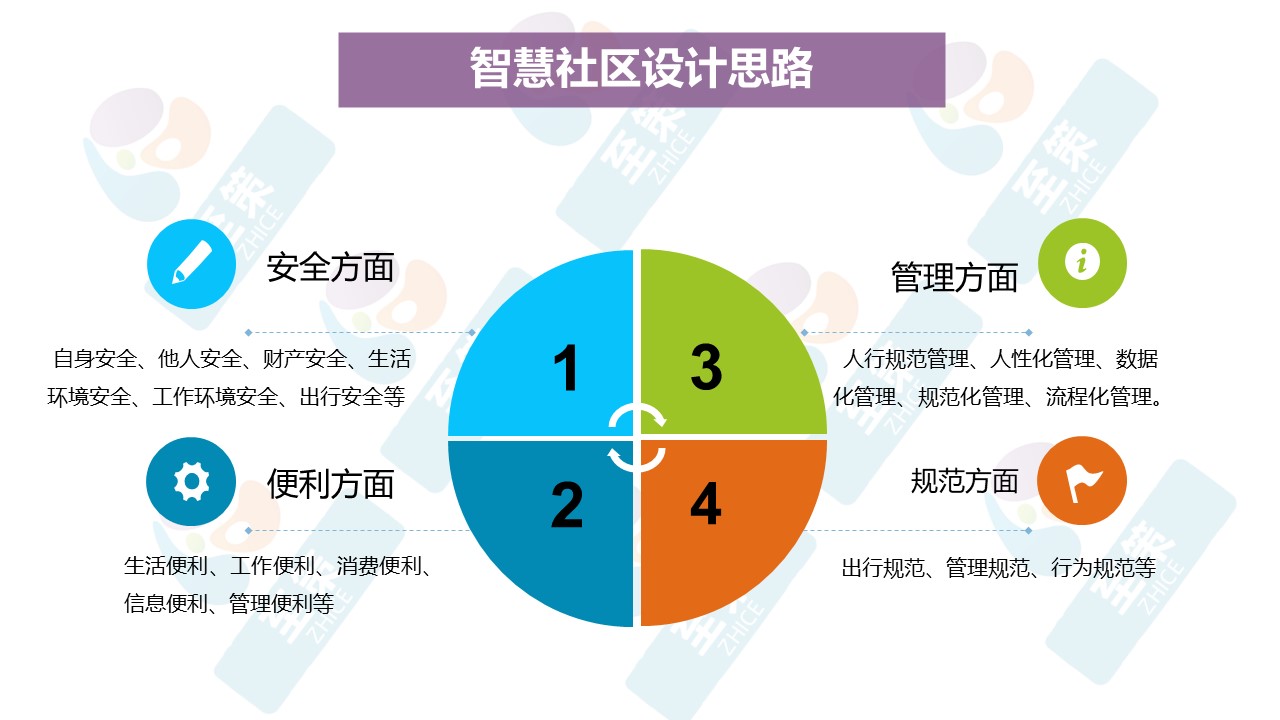 智慧社区1