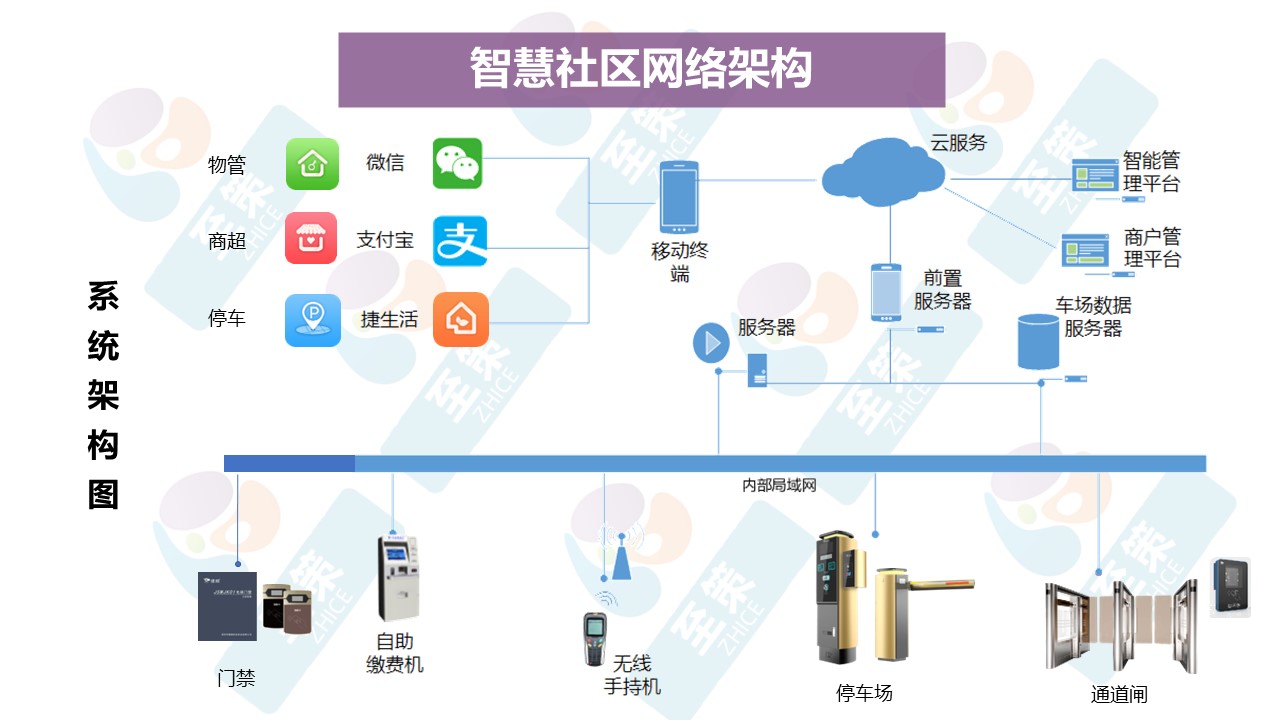 智慧社区3