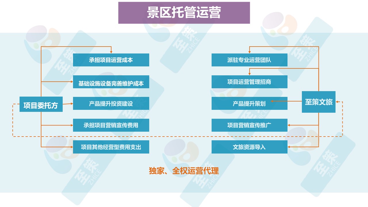 运营合作模式1